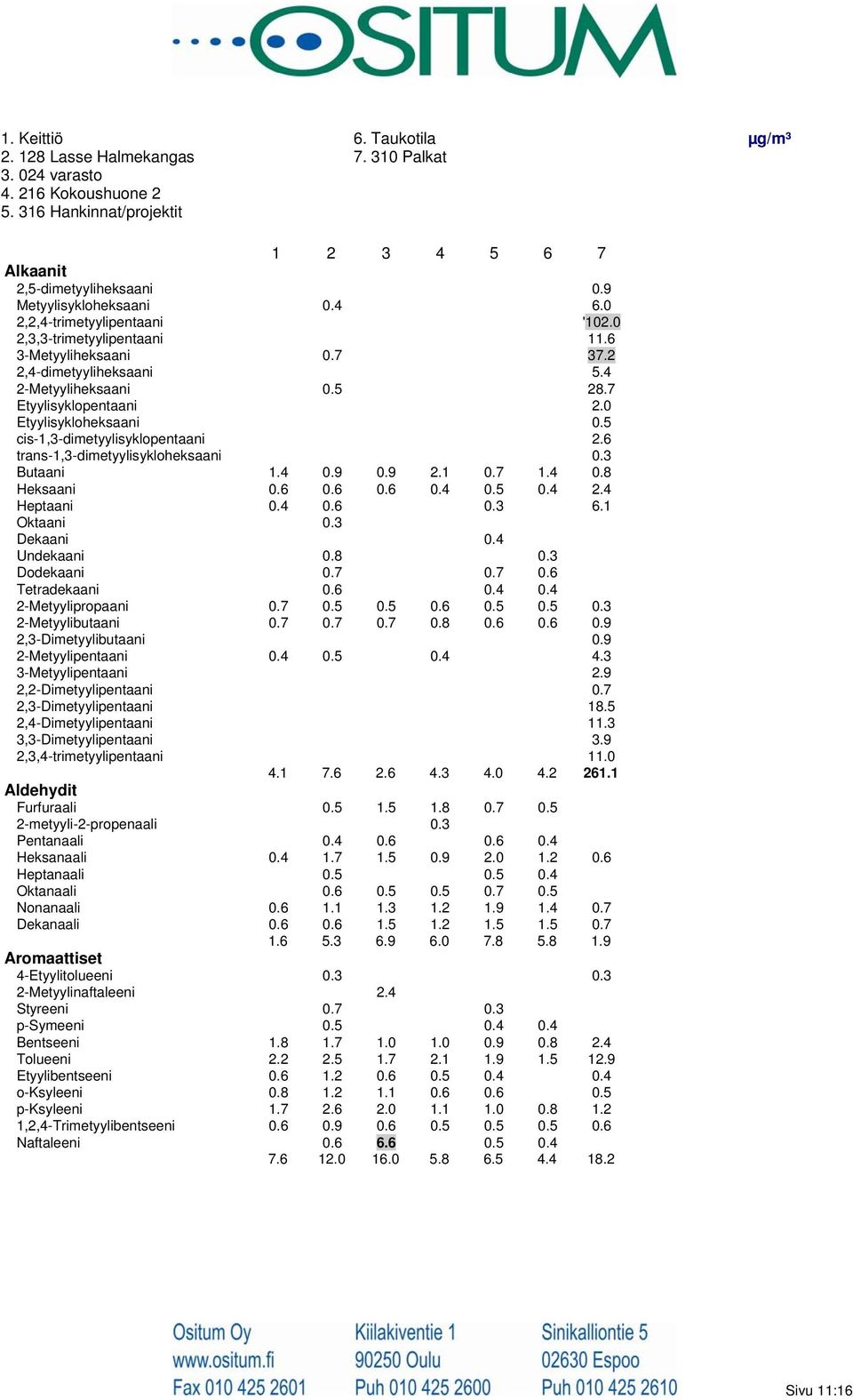 0 Etyylisykloheksaani 0.5 cis-1,3-dimetyylisyklopentaani 2.6 trans-1,3-dimetyylisykloheksaani 0.3 Butaani 1.4 0.9 0.9 2.1 0.7 1.4 0.8 Heksaani 0.6 0.6 0.6 0.4 0.5 0.4 2.4 Heptaani 0.4 0.6 0.3 6.