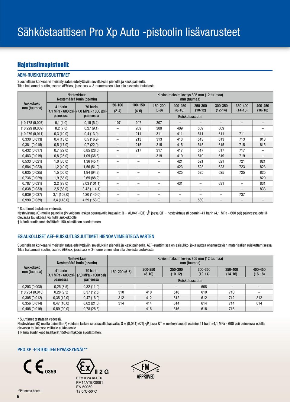 Aukkokoko mm (tuumaa) Nestevirtaus Nestemäärä l/min (oz/min) 41 barin 70 barin (4,1 MPa - 600 psi) (7,0 MPa - 1000 psi) paineessa paineessa 50-100 (2-4) 100-150 (4-6) Kuvion maksimileveys 305 mm (12