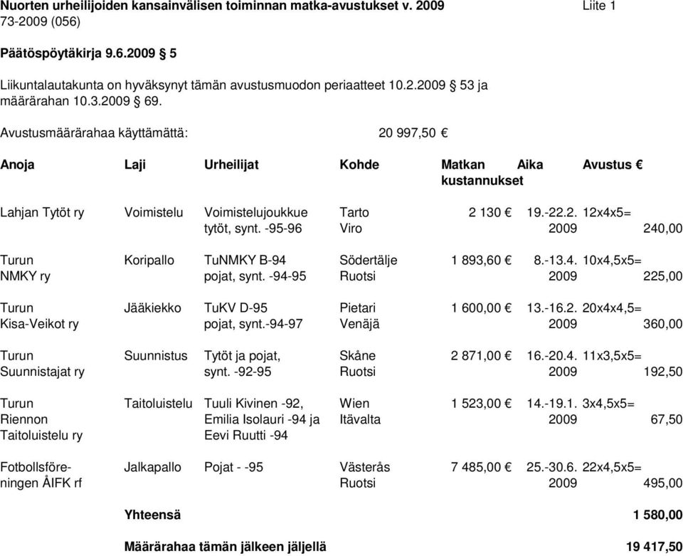 -95-96 Viro 2009 240,00 Turun Koripallo TuNMKY B-94 Södertälje 1 893,60 8.-13.4. 10x4,5x5= NMKY ry pojat, synt. -94-95 Ruotsi 2009 225,00 Turun Jääkiekko TuKV D-95 Pietari 1 600,00 13.-16.2. 20x4x4,5= Kisa-Veikot ry pojat, synt.