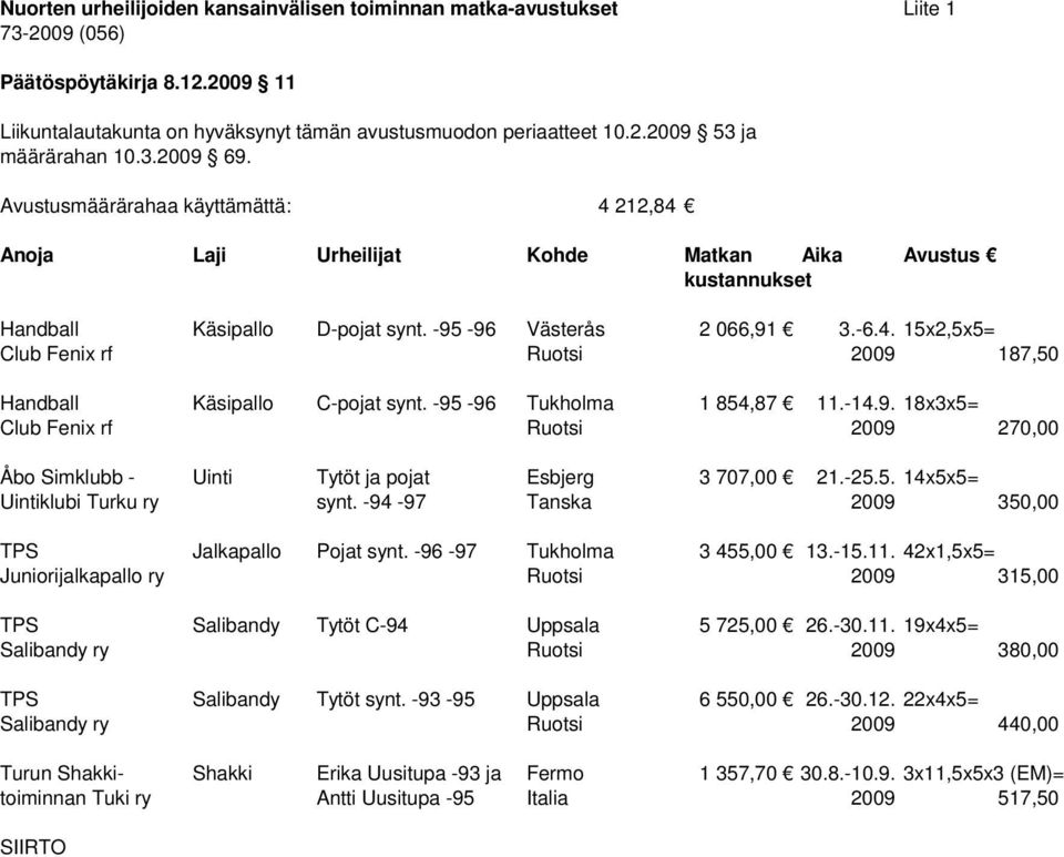 -25.5. 14x5x5= Uintiklubi Turku ry synt. -94-97 Tanska 2009 350,00 TPS Jalkapallo Pojat synt. -96-97 Tukholma 3 455,00 13.-15.11.