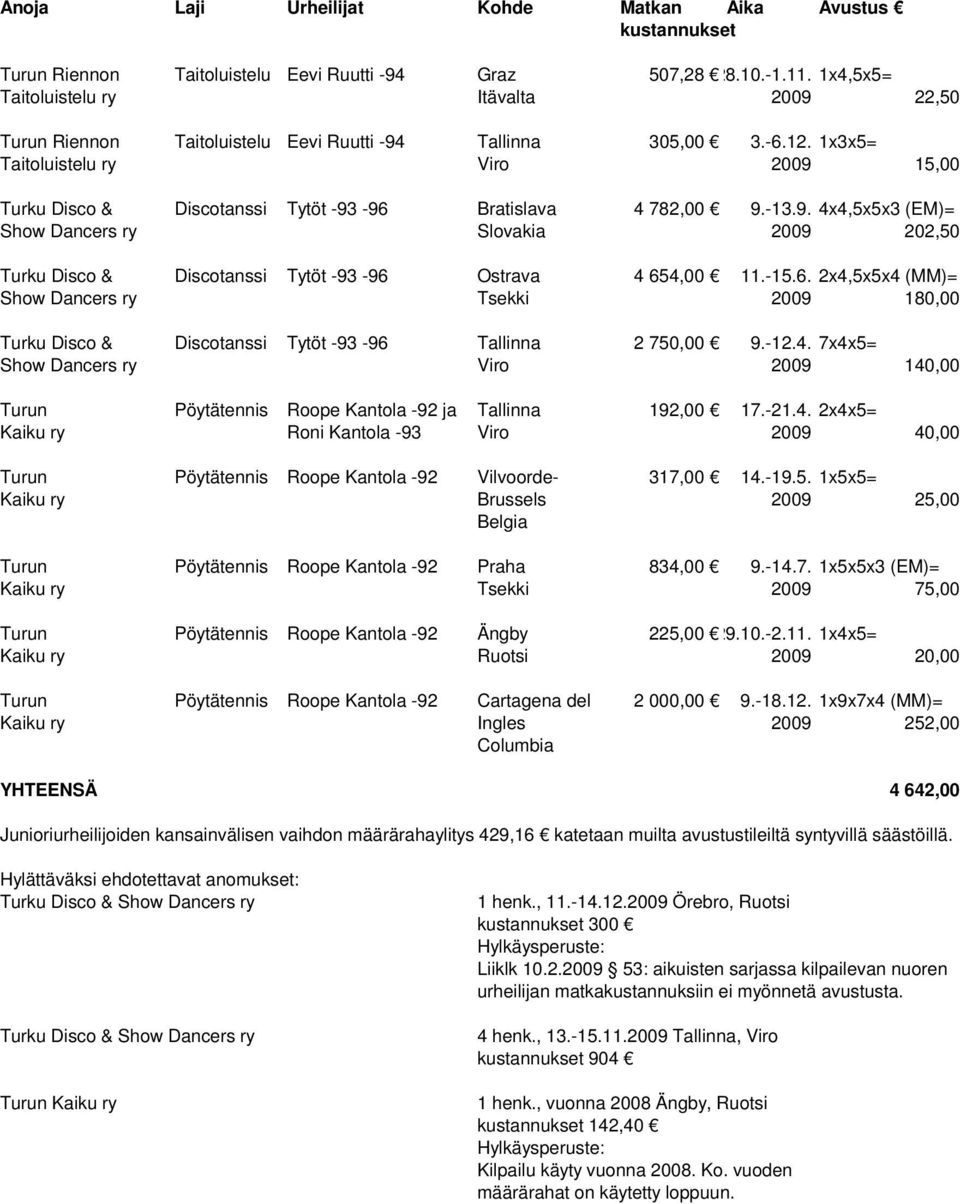 -15.6. 2x4,5x5x4 (MM)= Show Dancers ry Tsekki 2009 180,00 Turku Disco & Discotanssi Tytöt -93-96 Tallinna 2 750,00 9.-12.4. 7x4x5= Show Dancers ry Viro 2009 140,00 Turun Pöytätennis Roope Kantola -92 ja Tallinna 192,00 17.