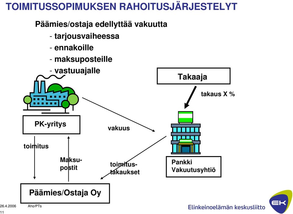 vastuuajalle Takaaja takaus X % PK-yritys vakuus toimitus