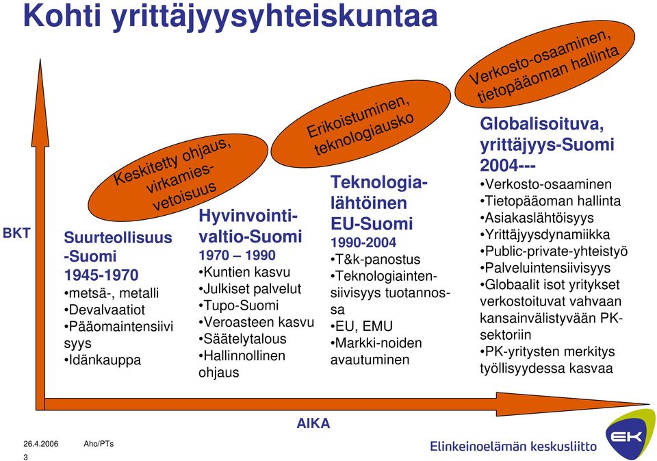 Teknologiaintensiivisyys tuotannossa EU, EMU Markki-noiden avautuminen Verkosto-osaaminen, tietopääoman hallinta Globalisoituva, yrittäjyys-uomi 2004--- Verkosto-osaaminen Tietopääoman hallinta