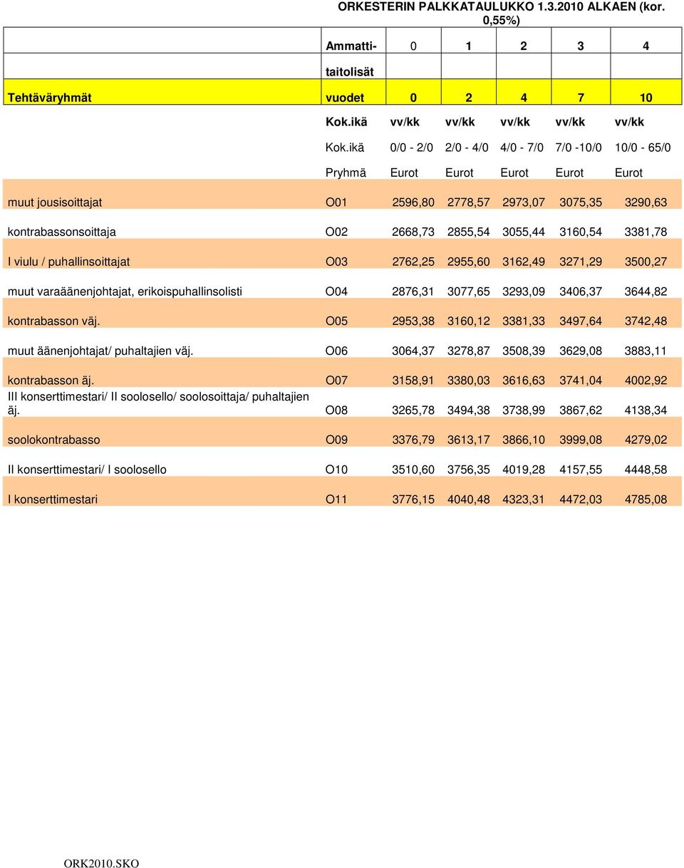3160,54 3381,78 I viulu / puhallinsoittajat O03 2762,25 2955,60 3162,49 3271,29 3500,27 muut varaäänenjohtajat, erikoispuhallinsolisti O04 2876,31 3077,65 3293,09 3406,37 3644,82 kontrabasson väj.