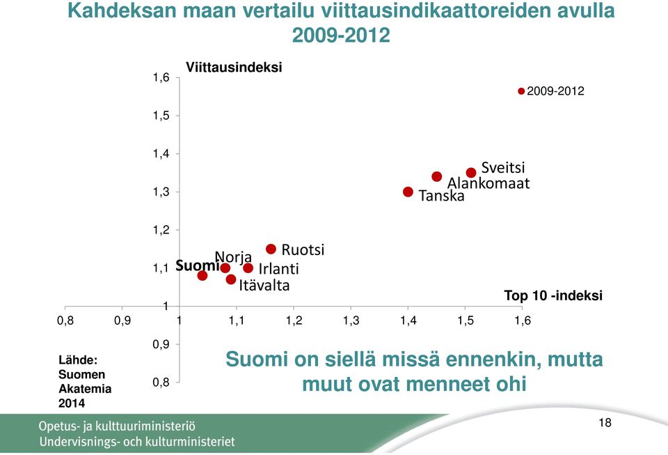 Norja Irlanti Itävalta 1 0,8 0,9 1 1,1 1,2 1,3 1,4 1,5 1,6 Top 10 -indeksi Lähde: