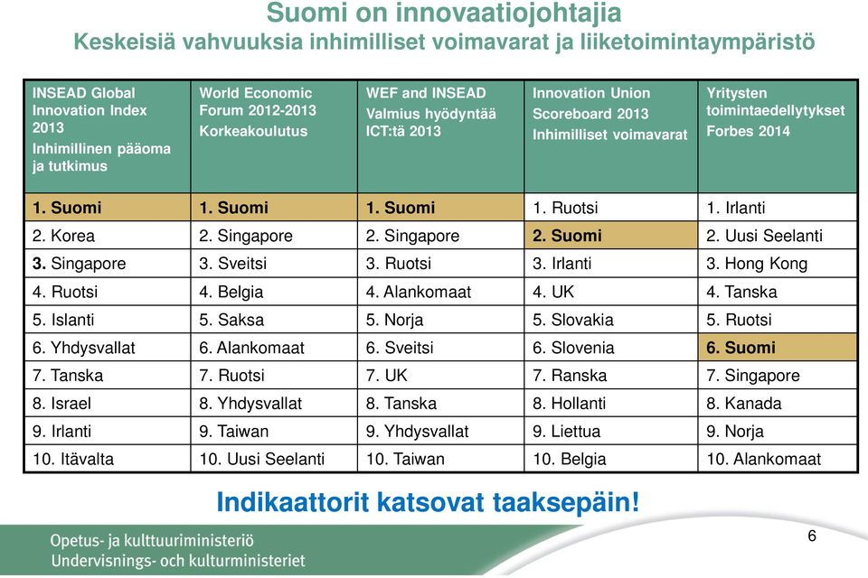 Irlanti 2. Korea 2. Singapore 2. Singapore 2. Suomi 2. Uusi Seelanti 3. Singapore 3. Sveitsi 3. Ruotsi 3. Irlanti 3. Hong Kong 4. Ruotsi 4. Belgia 4. Alankomaat 4. UK 4. Tanska 5. Islanti 5. Saksa 5.