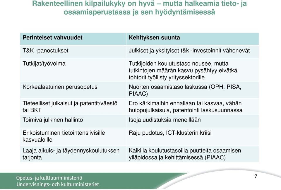 ja yksityiset t&k -investoinnit vähenevät Tutkijoiden koulutustaso nousee, mutta tutkintojen määrän kasvu pysähtyy eivätkä tohtorit työllisty yrityssektorille Nuorten osaamistaso laskussa (OPH, PISA,
