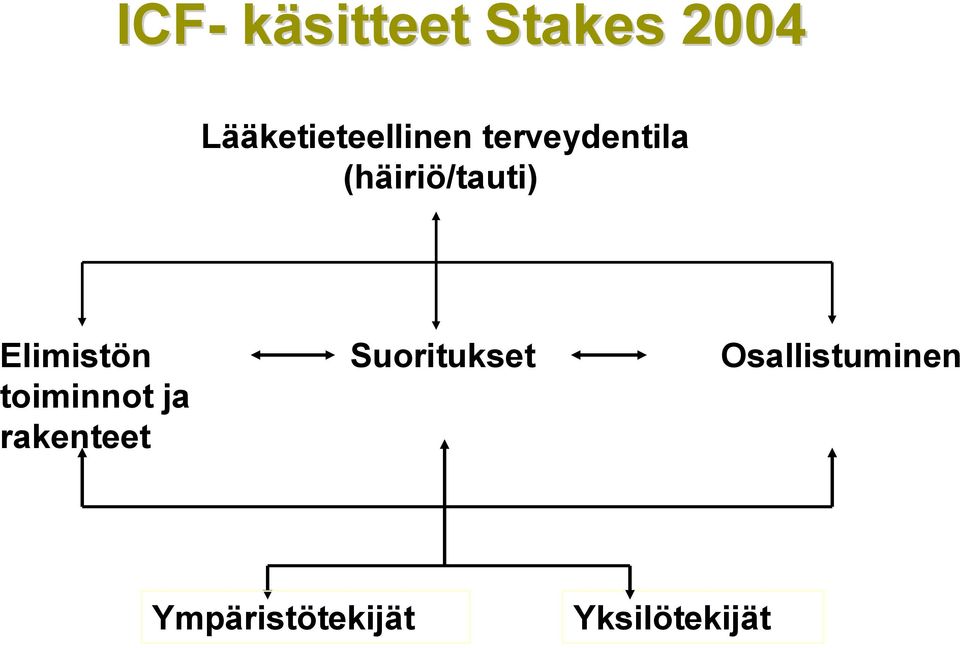 (häiriö/tauti) Elimistön Suoritukset