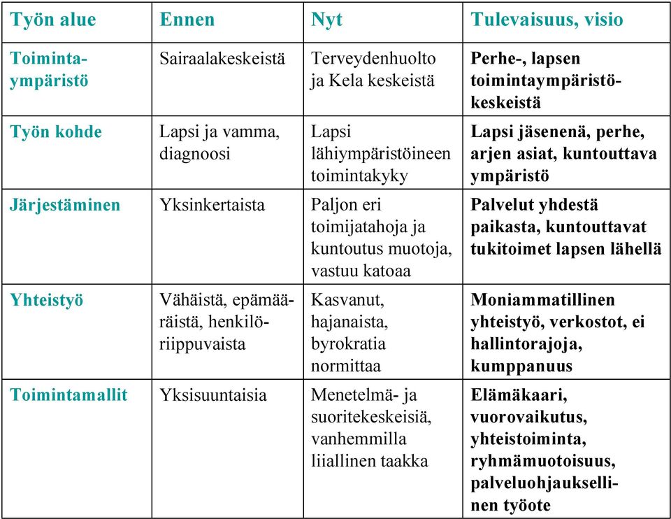 paikasta, kuntouttavat tukitoimet lapsen lähellä Yhteistyö Vähäistä, epämääräistä, henkilöriippuvaista Kasvanut, hajanaista, byrokratia normittaa Moniammatillinen yhteistyö, verkostot, ei