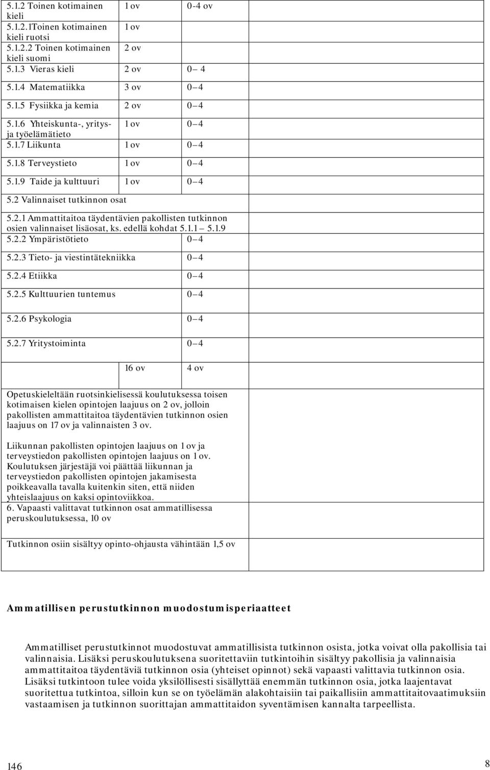 Valinnaiset tutkinnon osat 5.2.1 Ammattitaitoa täydentävien pakollisten tutkinnon osien valinnaiset lisäosat, ks. edellä kohdat 5.1.1 5.1.9 5.2.2 Ympäristötieto 0 4 5.2.3 Tieto- ja viestintätekniikka 0 4 5.