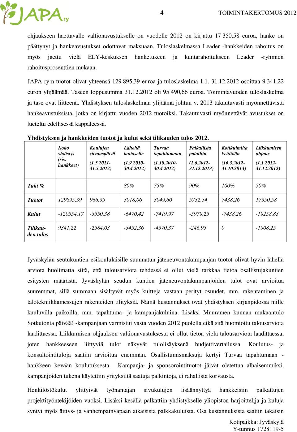 JAPA ry:n tuotot olivat yhteensä 129 895,39 euroa ja tuloslaskelma 1.1.-31.12.2012 osoittaa 9 341,22 euron ylijäämää. Taseen loppusumma 31.12.2012 oli 95 490,66 euroa.