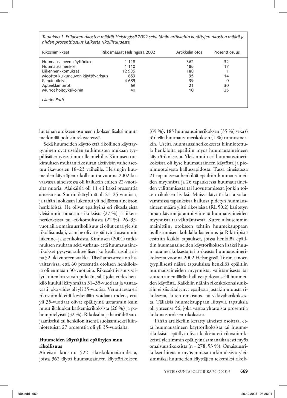 otos Prosenttiosuus Huumausaineen käyttörikos 1 118 362 32 Huumausainerikos 1 110 185 17 Liikennerikkomukset 12 935 188 1 Moottorikulkuneuvon käyttövarkaus 659 95 14 Pahoinpitelyt 4 689 39 0