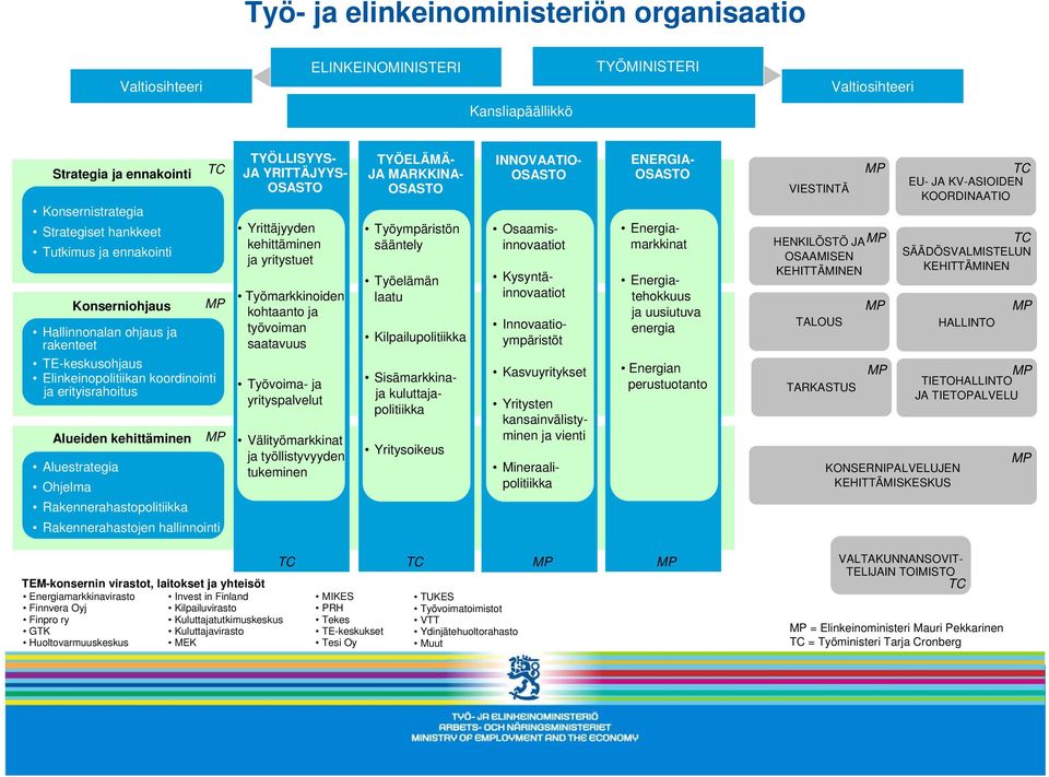 Rakennerahastojen hallinnointi TYÖLLISYYS- JA YRITTÄJYYS- OSASTO Yrittäjyyden kehittäminen ja yritystuet Työmarkkinoiden kohtaanto ja työvoiman saatavuus Työvoima- ja yrityspalvelut Välityömarkkinat