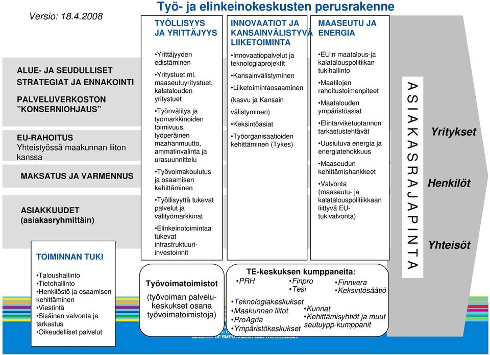 KONSERNIOHJAUS EU-RAHOITUS Yhteistyössä maakunnan liiton kanssa MAKSATUS JA VARMENNUS ASIAKKUUDET (asiakasryhmittäin) TOIMINNAN TUKI Taloushallinto Tietohallinto Henkilöstö ja osaamisen kehittäminen