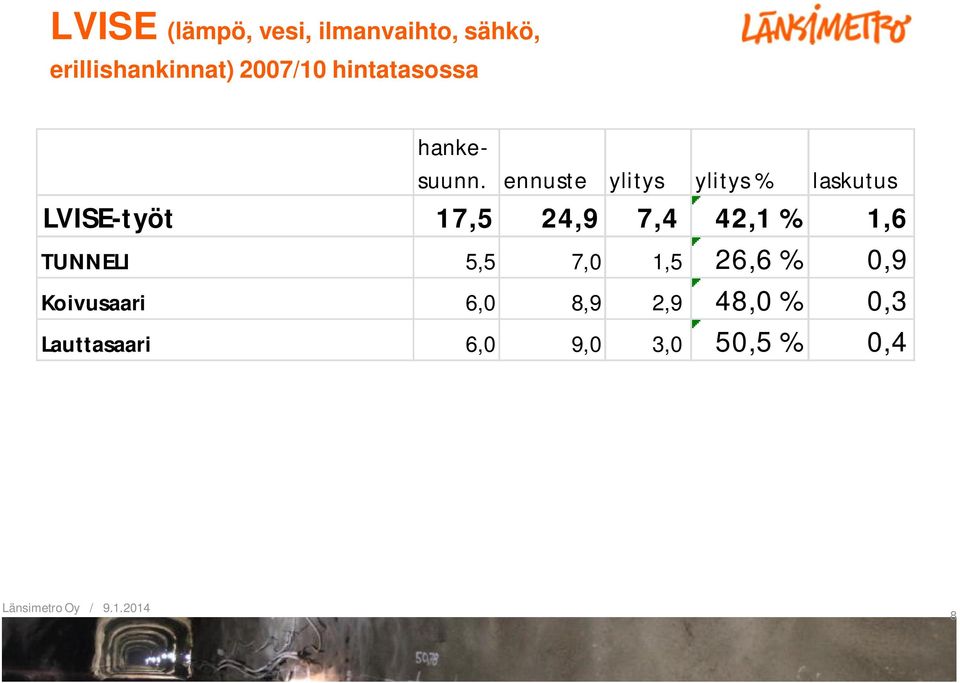ennuste ylitys ylitys % laskutus LVISE-työt 17,5 24,9 7,4 42,1 %