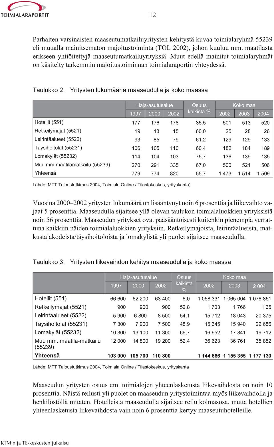 Yritysten lukumääriä maaseudulla ja koko maassa Haja-asutusalue Osuus Koko maa 1997 2000 2002 kaikista % 2002 2003 2004 Hotellit (551) 177 176 178 35,5 501 513 520 Retkeilymajat (5521) 19 13 15 60,0