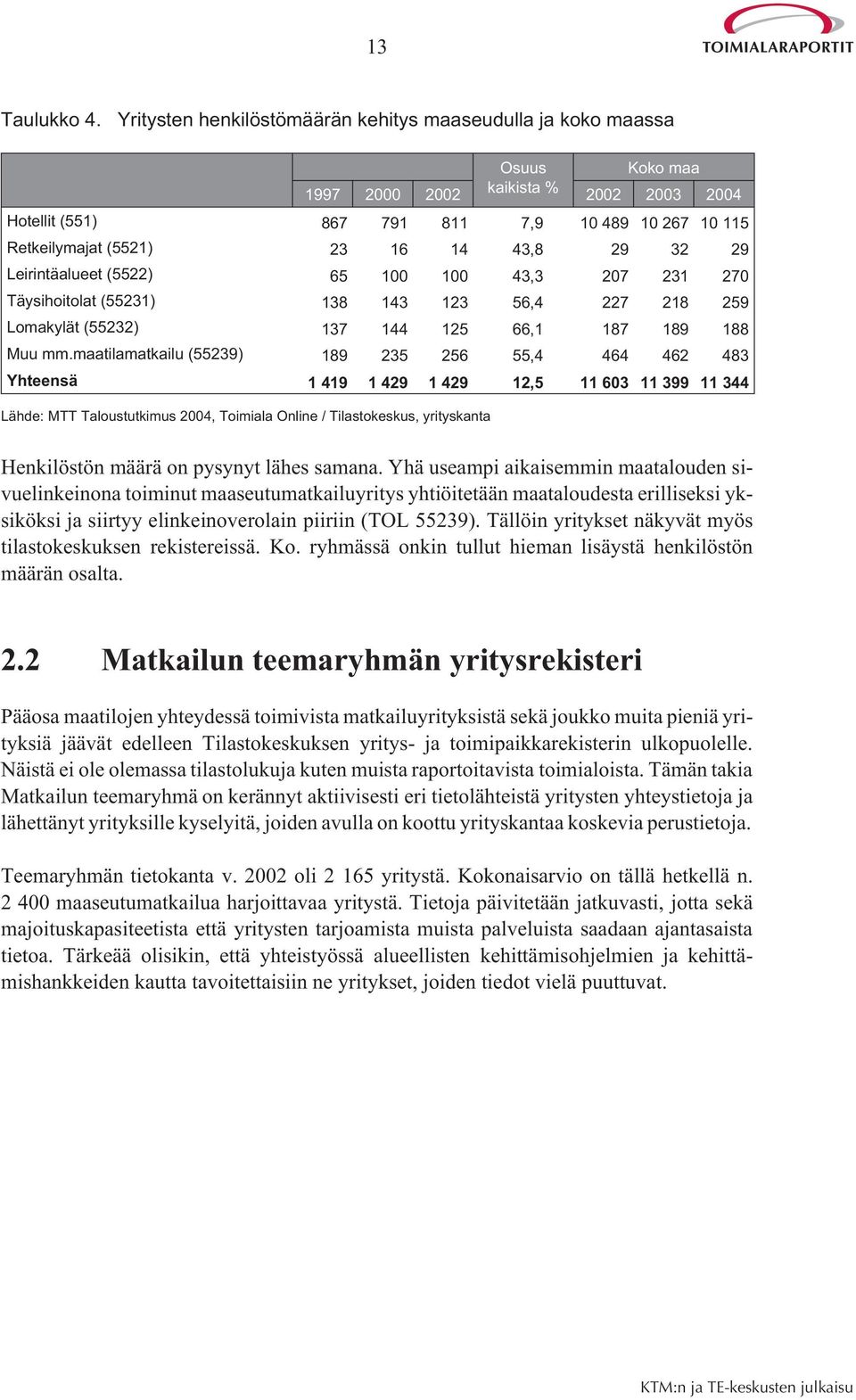 43,8 29 32 29 Leirintäalueet (5522) 65 100 100 43,3 207 231 270 Täysihoitolat (55231) 138 143 123 56,4 227 218 259 Lomakylät (55232) 137 144 125 66,1 187 189 188 Muu mm.