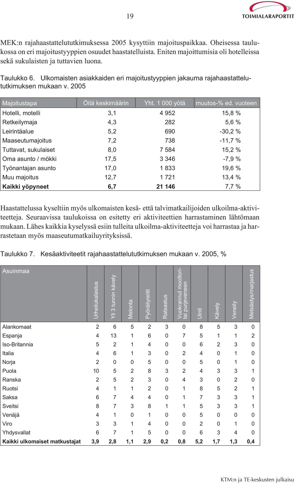 2005 Majoitustapa Öitä keskimäärin Yht. 1 000 yötä muutos-% ed.