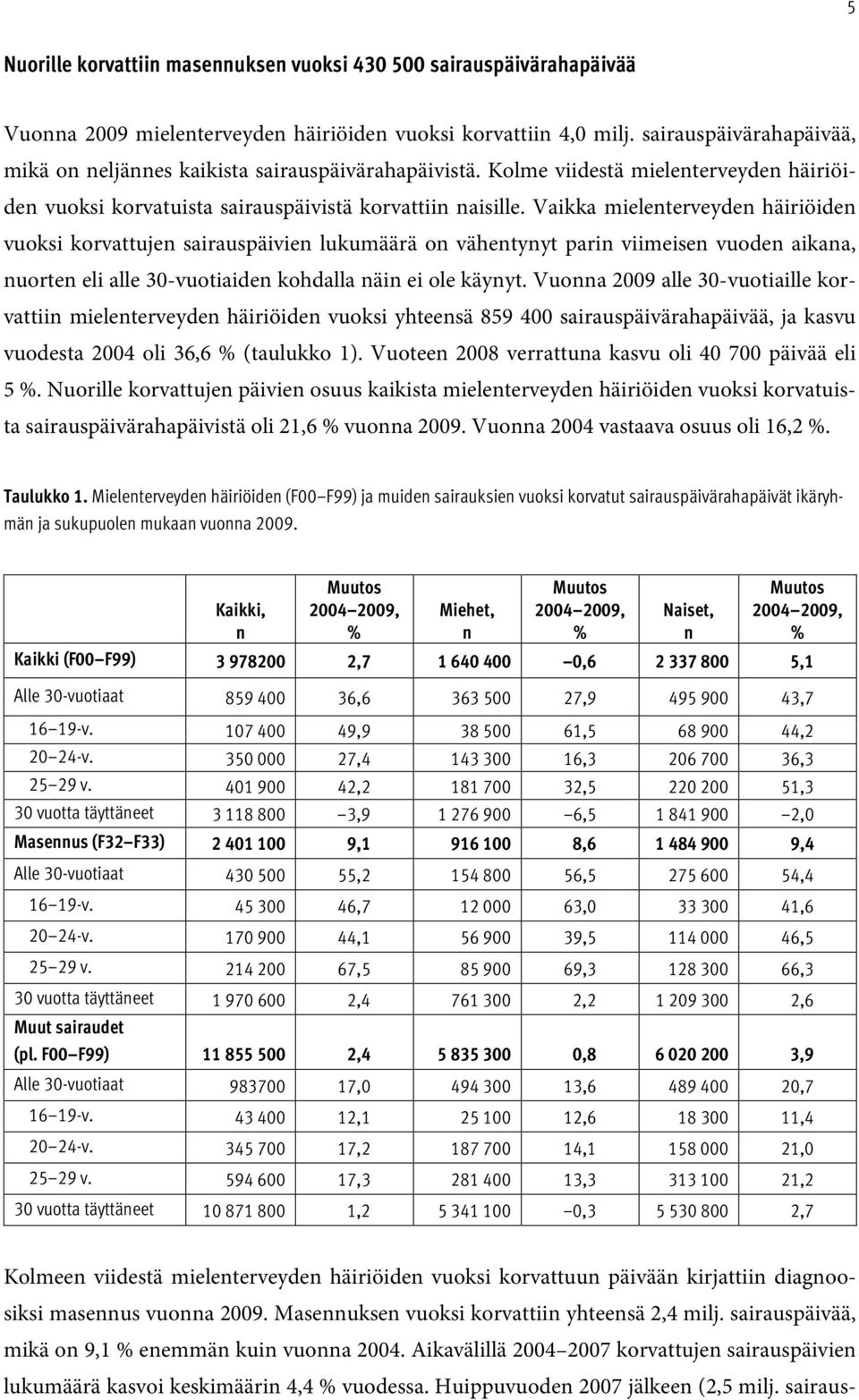 Vaikka mielenterveyden häiriöiden vuoksi korvattujen sairauspäivien lukumäärä on vähentynyt parin viimeisen vuoden aikana, nuorten eli alle 30-vuotiaiden kohdalla näin ei ole käynyt.