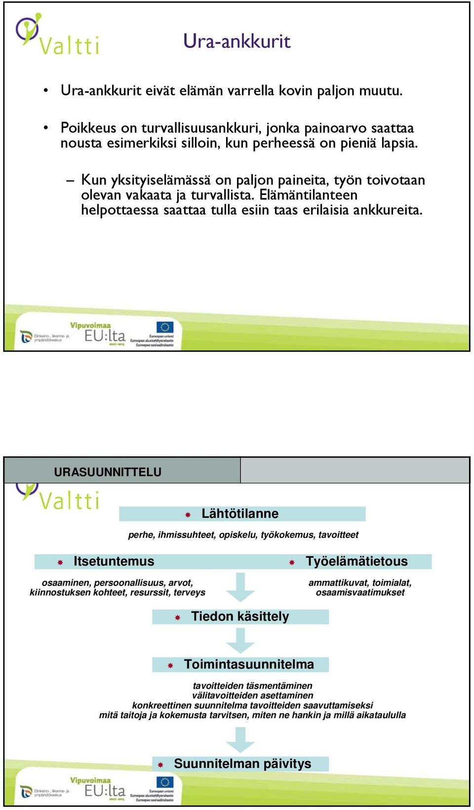 URASUUNNITTELU Lähtötilanne perhe, ihmissuhteet, opiskelu, työkokemus, tavoitteet Itsetuntemus Työelämätietous osaaminen, persoonallisuus, arvot, kiinnostuksen kohteet, resurssit, terveys