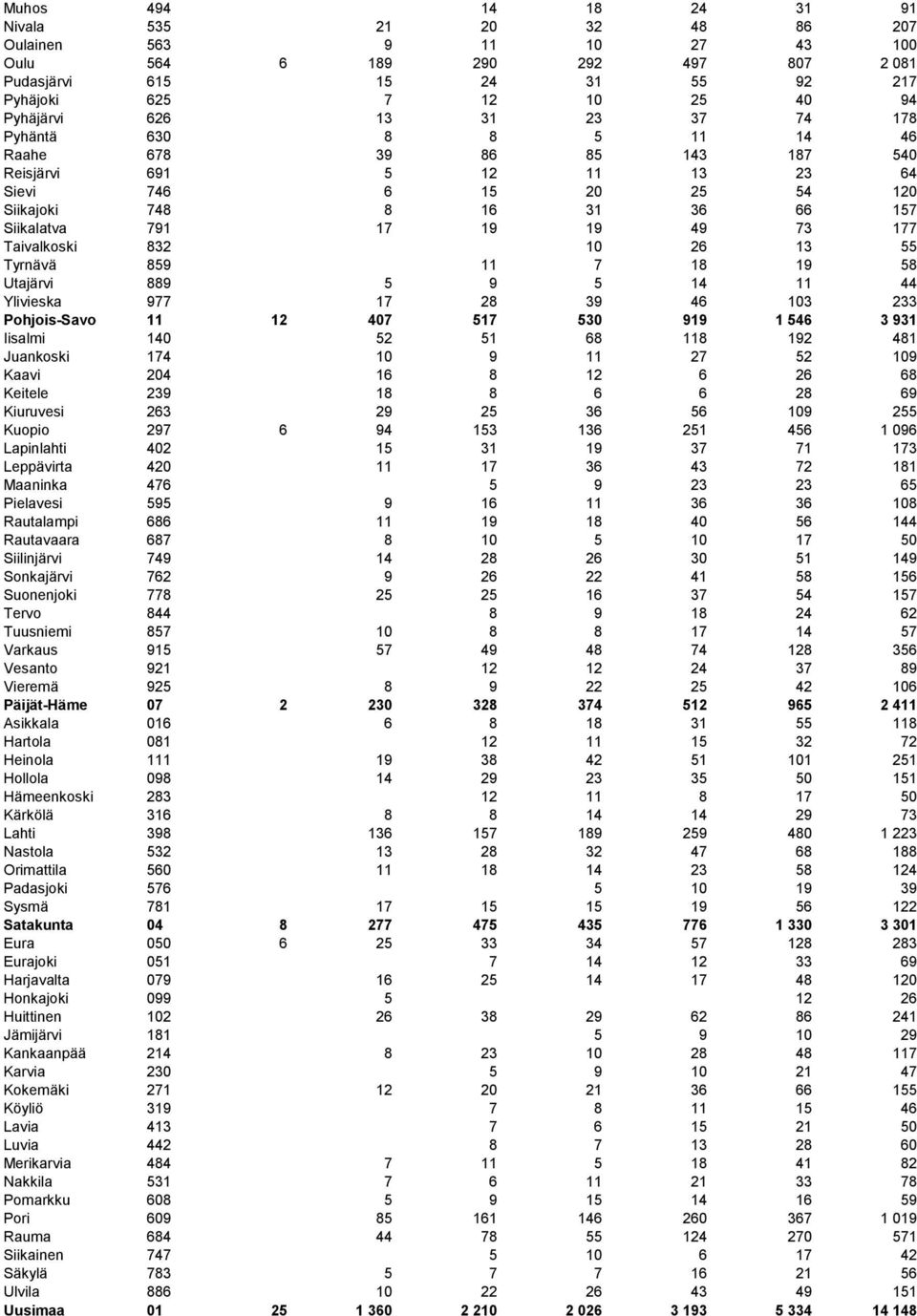 73 177 Taivalkoski 832 10 26 13 55 Tyrnävä 859 11 7 18 19 58 Utajärvi 889 5 9 5 14 11 44 Ylivieska 977 17 28 39 46 103 233 Pohjois-Savo 11 12 407 517 530 919 1 546 3 931 Iisalmi 140 52 51 68 118 192