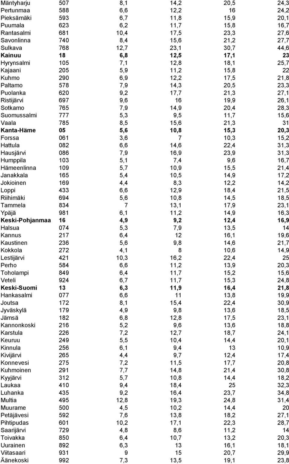 17,7 21,3 27,1 Ristijärvi 697 9,6 16 19,9 26,1 Sotkamo 765 7,9 14,9 20,4 28,3 Suomussalmi 777 5,3 9,5 11,7 15,6 Vaala 785 8,5 15,6 21,3 31 Kanta-Häme 05 5,6 10,8 15,3 20,3 Forssa 061 3,6 7 10,3 15,2