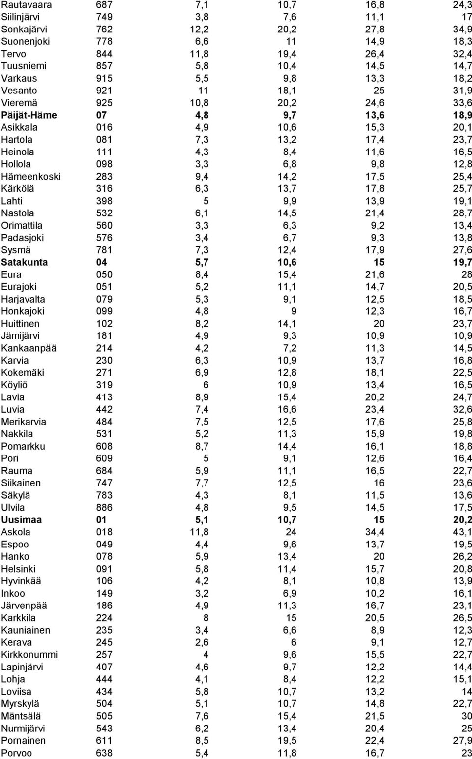 4,3 8,4 11,6 16,5 Hollola 098 3,3 6,8 9,8 12,8 Hämeenkoski 283 9,4 14,2 17,5 25,4 Kärkölä 316 6,3 13,7 17,8 25,7 Lahti 398 5 9,9 13,9 19,1 Nastola 532 6,1 14,5 21,4 28,7 Orimattila 560 3,3 6,3 9,2
