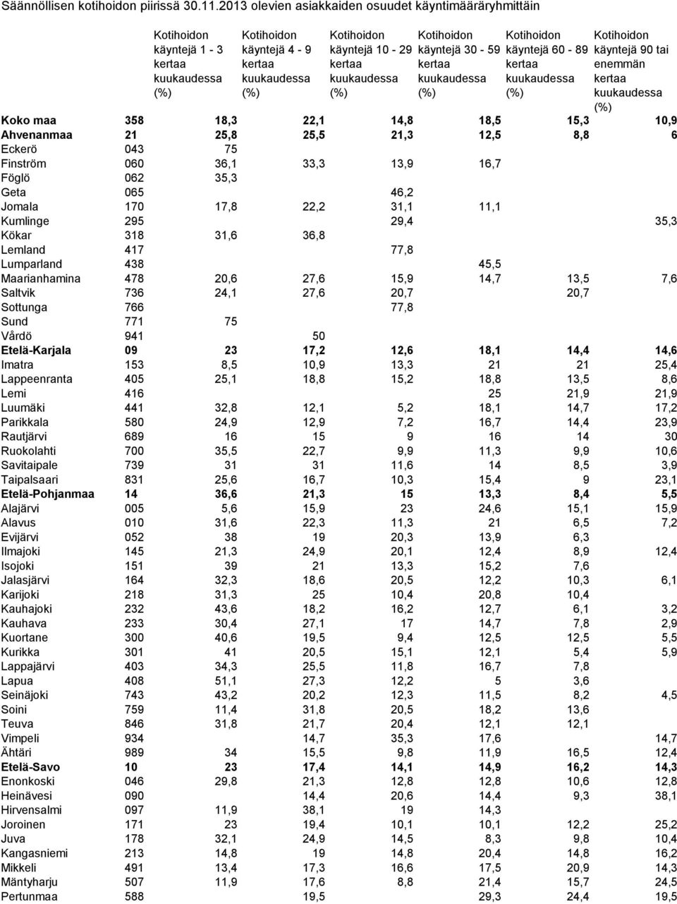 Kotihoidon käyntejä 30-59 kertaa kuukaudessa (%) Kotihoidon käyntejä 60-89 kertaa kuukaudessa (%) Kotihoidon käyntejä 90 tai enemmän kertaa kuukaudessa (%) Koko maa 358 18,3 22,1 14,8 18,5 15,3 10,9