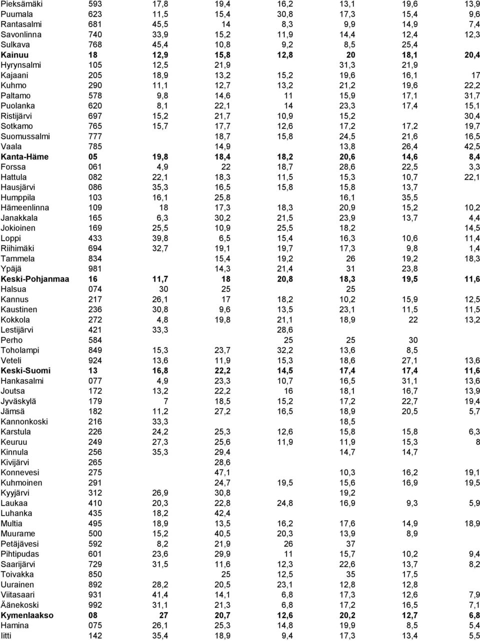 31,7 Puolanka 620 8,1 22,1 14 23,3 17,4 15,1 Ristijärvi 697 15,2 21,7 10,9 15,2 30,4 Sotkamo 765 15,7 17,7 12,6 17,2 17,2 19,7 Suomussalmi 777 18,7 15,8 24,5 21,6 16,5 Vaala 785 14,9 13,8 26,4 42,5