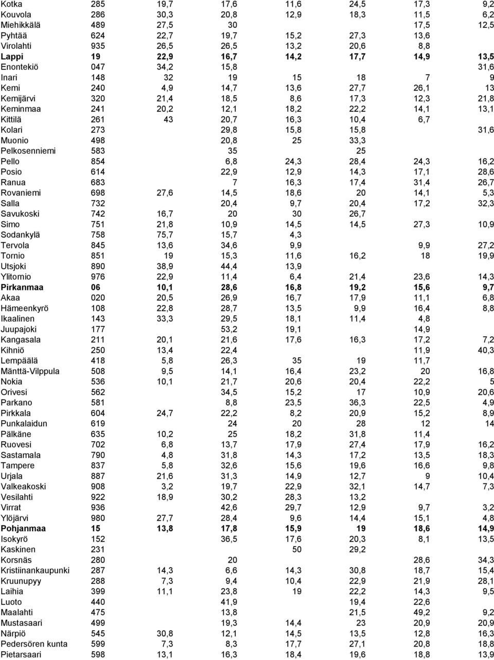 14,1 13,1 Kittilä 261 43 20,7 16,3 10,4 6,7 Kolari 273 29,8 15,8 15,8 31,6 Muonio 498 20,8 25 33,3 Pelkosenniemi 583 35 25 Pello 854 6,8 24,3 28,4 24,3 16,2 Posio 614 22,9 12,9 14,3 17,1 28,6 Ranua