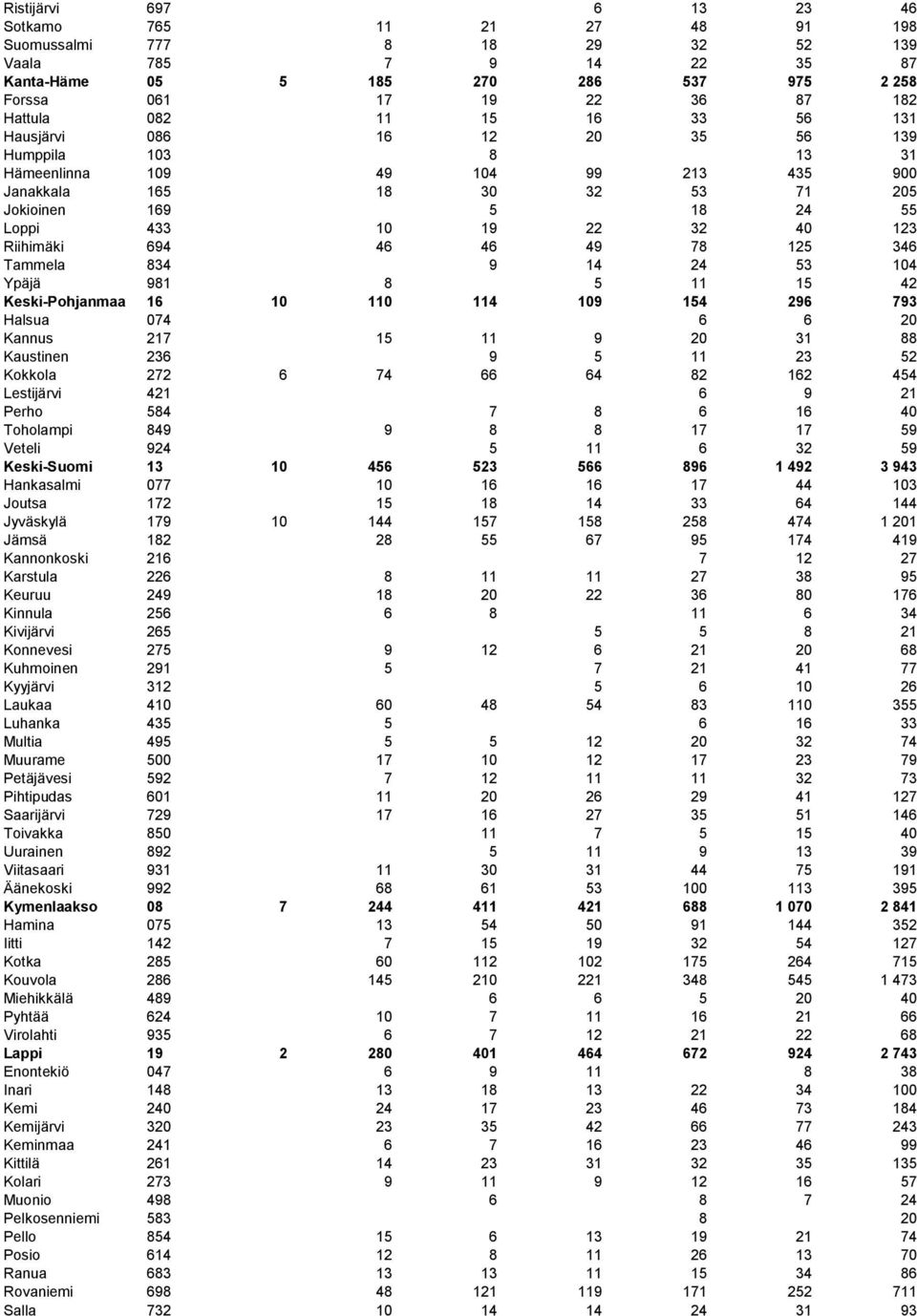 123 Riihimäki 694 46 46 49 78 125 346 Tammela 834 9 14 24 53 104 Ypäjä 981 8 5 11 15 42 Keski-Pohjanmaa 16 10 110 114 109 154 296 793 Halsua 074 6 6 20 Kannus 217 15 11 9 20 31 88 Kaustinen 236 9 5