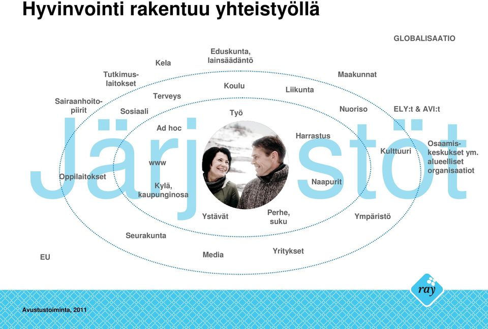 Harrastus Naapurit Maakunnat Nuoriso GLOBALISAATIO ELY:t & AVI:t Kulttuuri Osaamiskeskukset ym.