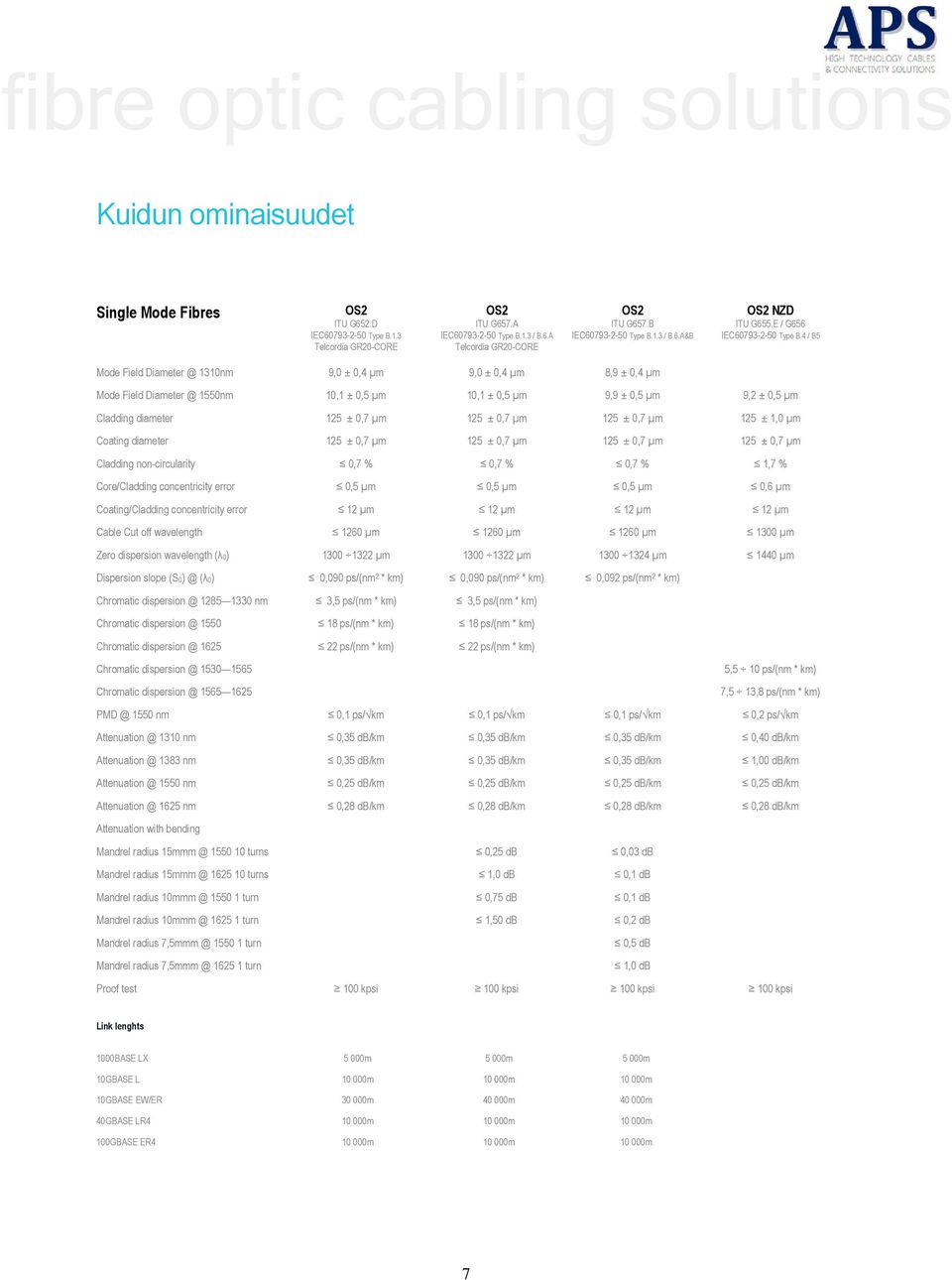 4 / B5 Mode Field Diameter @ 1310nm 9,0 ± 0,4 µm 9,0 ± 0,4 µm 8,9 ± 0,4 µm Mode Field Diameter @ 1550nm 10,1 ± 0,5 µm 10,1 ± 0,5 µm 9,9 ± 0,5 µm 9,2 ± 0,5 µm Cladding diameter 125 ± 0,7 µm 125 ± 0,7