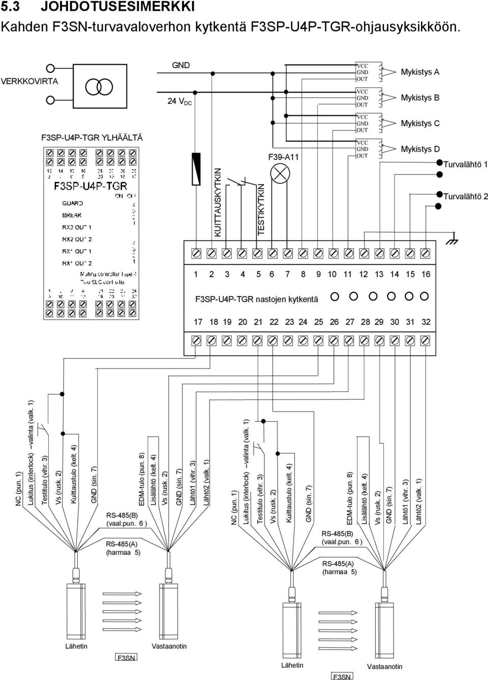 2 3 4 5 6 7 8 9 10 11 12 13 14 15 16 F3SP-U4P-TGR nastojen kytkentä 17 18 19 20 21 22 23 24 25 26 27 28 29 30 31 32 NC (pun. 1) Lukitus (interlock) valinta (valk. 1) Testitulo (vihr. 3) Vs (rusk.
