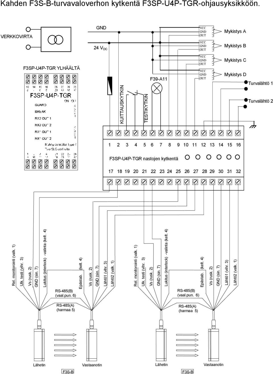 2 3 4 5 6 7 8 9 10 11 12 13 14 15 16 F3SP-U4P-TGR nastojen kytkentä 17 18 19 20 21 22 23 24 25 26 27 28 29 30 31 32 Rel. monitorointi (valk. 1) Ulk. testi (vihr. 3) Vs (rusk. 2) GND (sin.