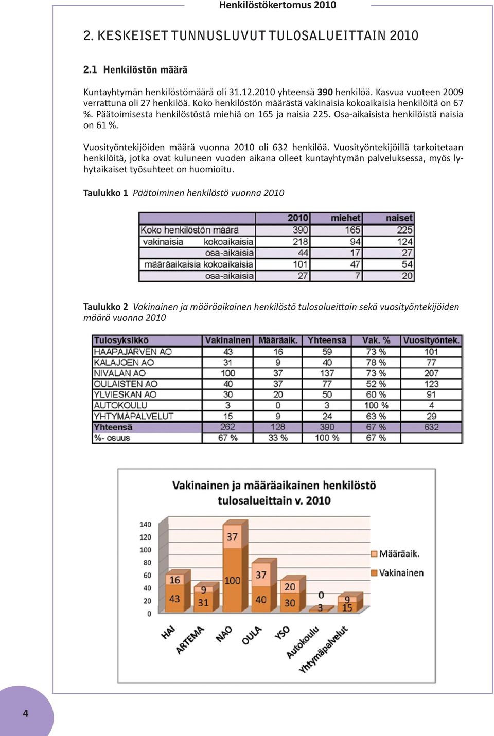 Osa-aikaisista henkilöistä naisia on 61 %. Vuosityöntekijöiden määrä vuonna 2010 oli 632 henkilöä.