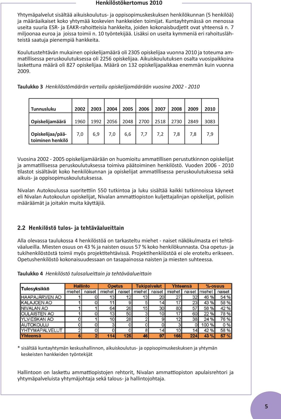 Lisäksi on useita kymmeniä eri rahoituslähteistä saatuja pienempiä hankkeita.