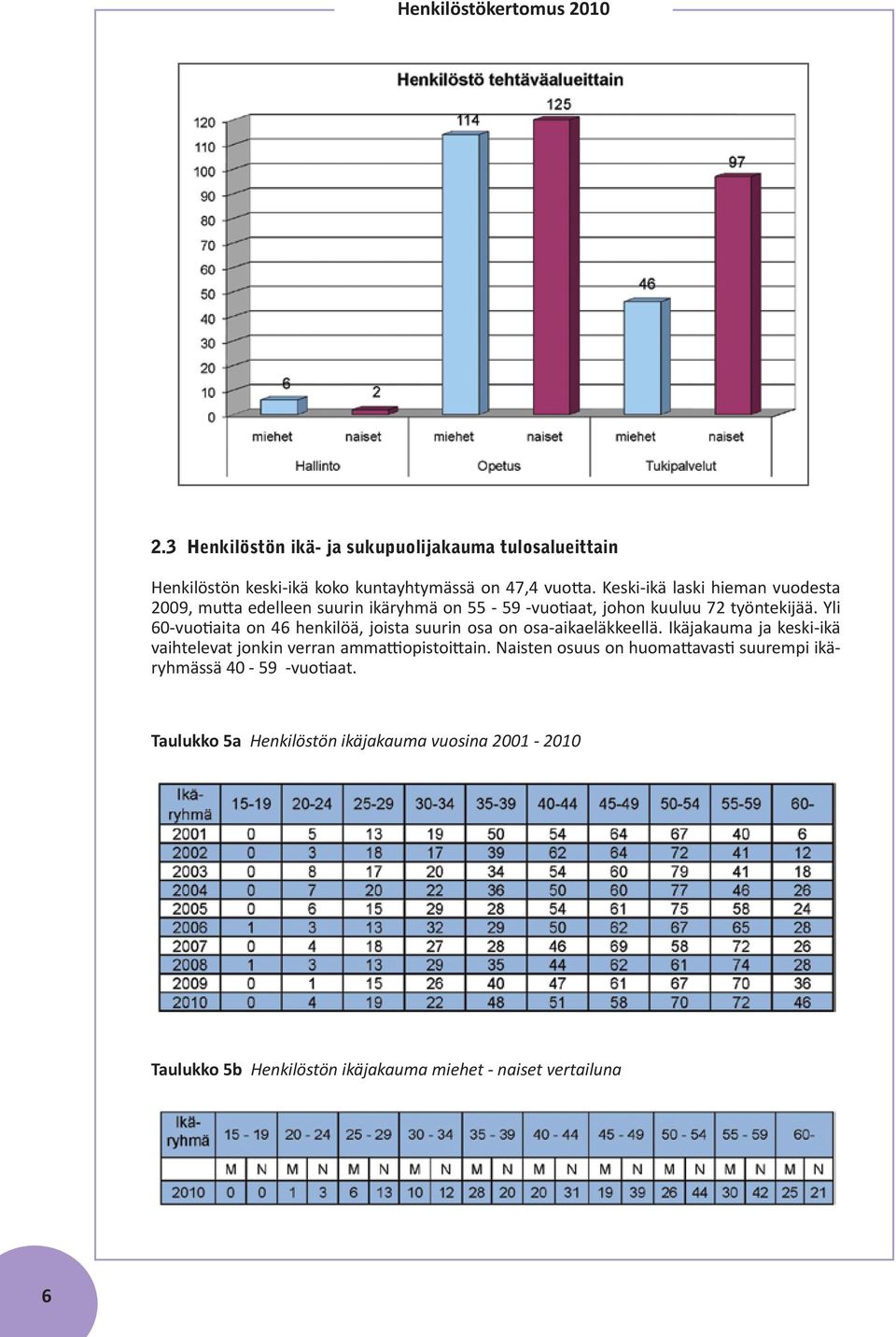 Yli 60-vuotiaita on 46 henkilöä, joista suurin osa on osa-aikaeläkkeellä.