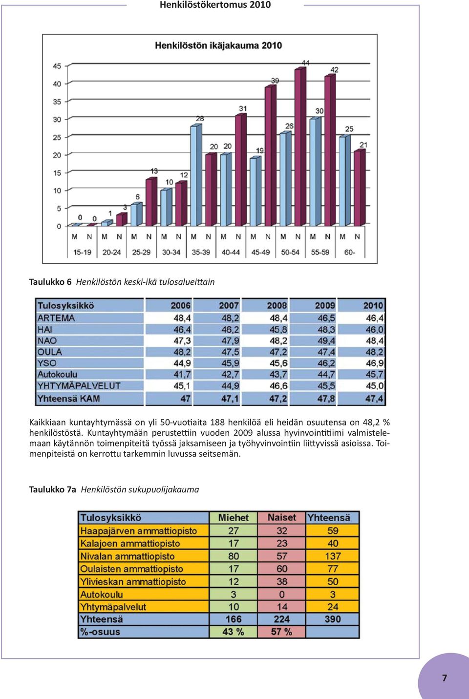 Kuntayhtymään perustettiin vuoden 2009 alussa hyvinvointitiimi valmistelemaan käytännön toimenpiteitä