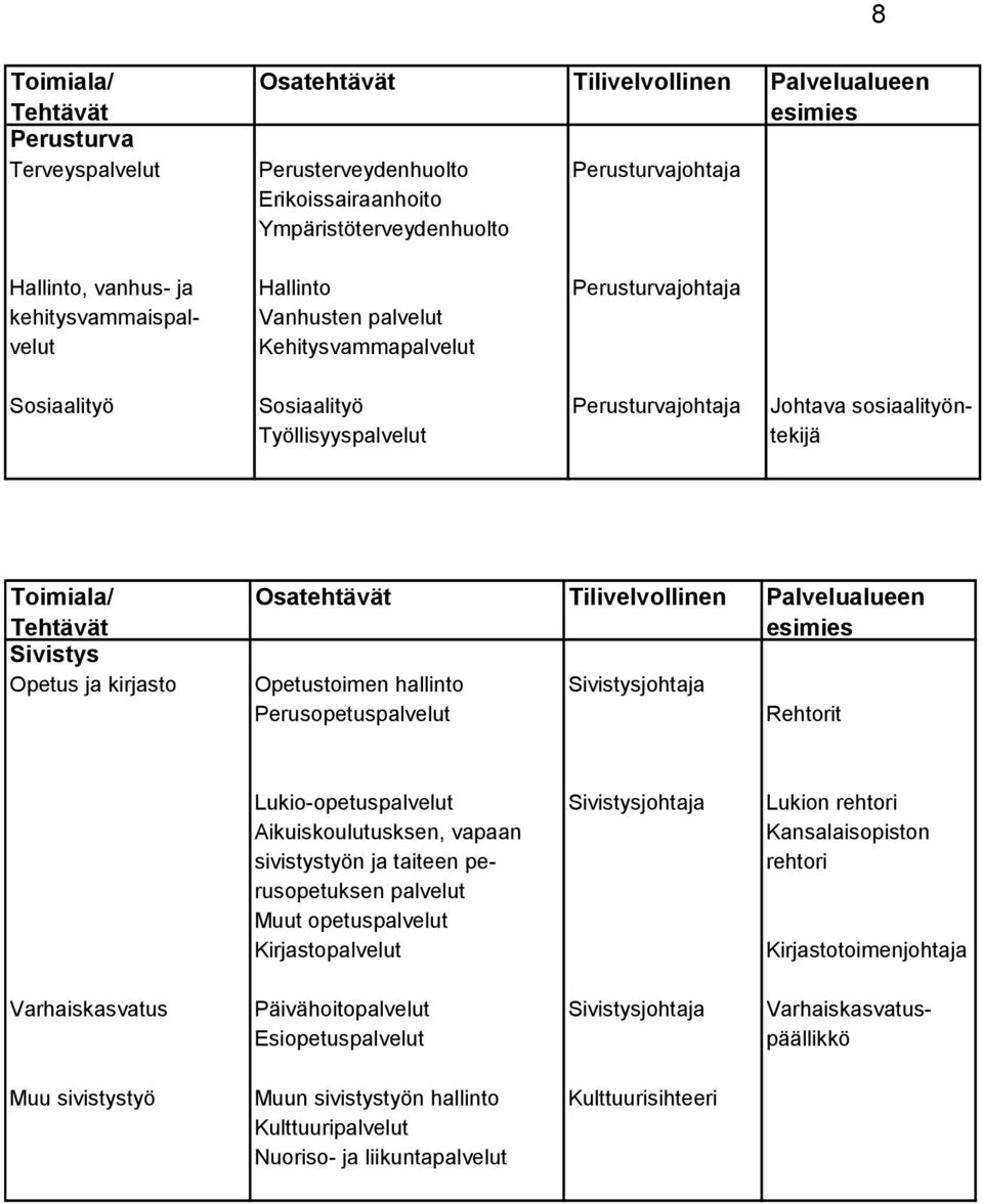 Tehtävät Osatehtävät Tilivelvollinen Palvelualueen esimies Sivistys Opetus ja kirjasto Opetustoimen hallinto Sivistysjohtaja Perusopetuspalvelut Rehtorit Lukio-opetuspalvelut Sivistysjohtaja Lukion