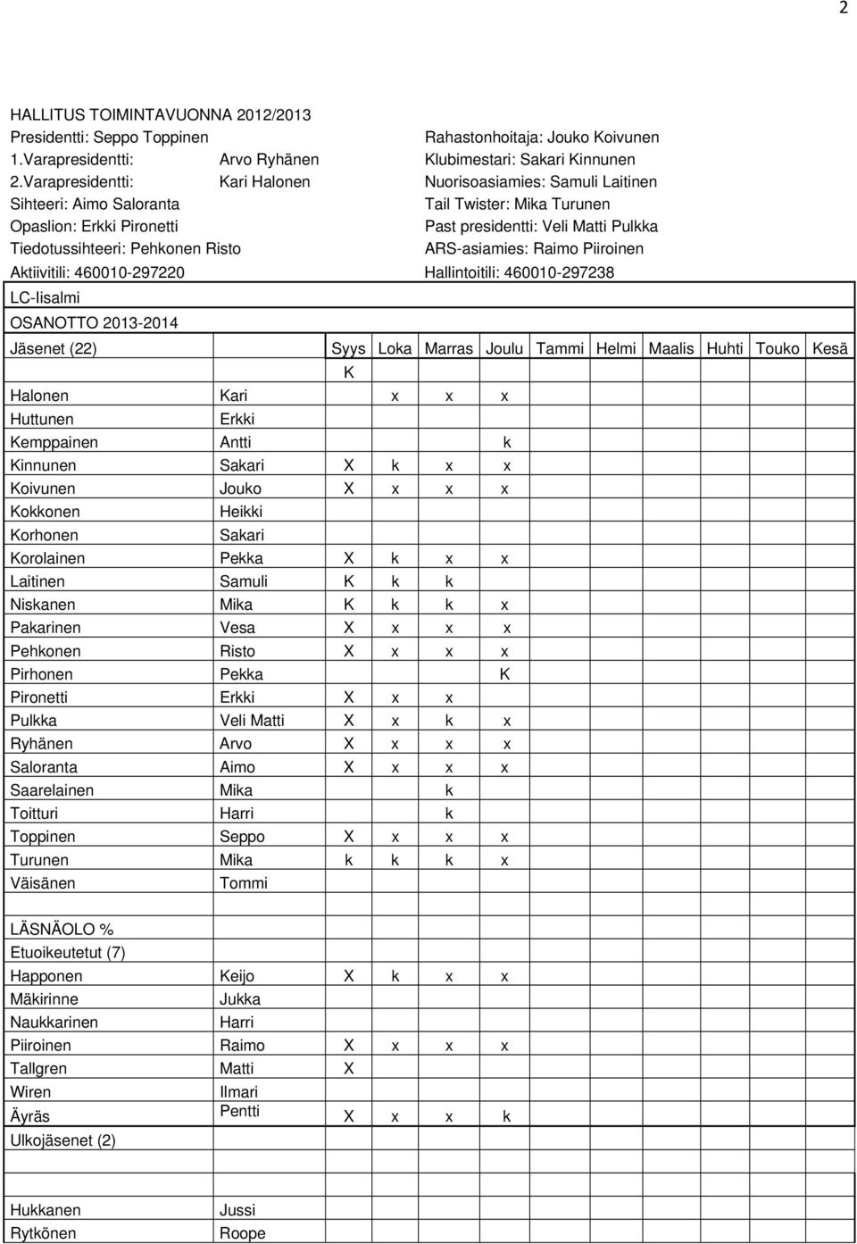 Pehkonen Risto ARS-asiamies: Raimo Piiroinen Aktiivitili: 460010-297220 Hallintoitili: 460010-297238 LC-Iisalmi OSANOTTO 2013-2014 Jäsenet (22) Syys Loka Marras Joulu Tammi Helmi Maalis Huhti Touko