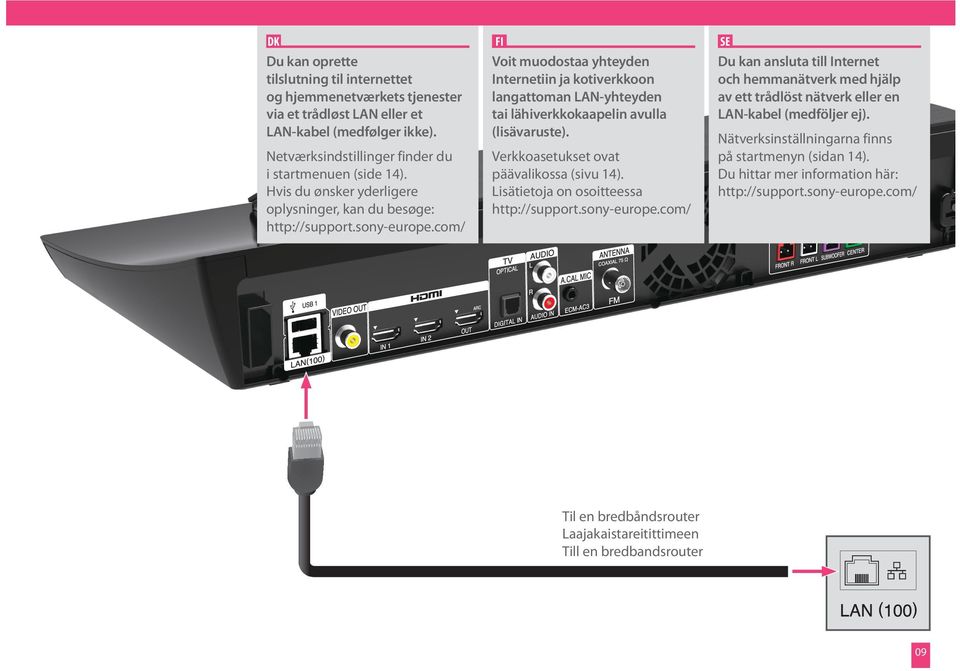 Du kan ansluta till Internet och hemmanätverk med hjälp av ett trådlöst nätverk eller en LAN-kabel (medföljer ej). Netværksindstillinger finder du i startmenuen (side 14).