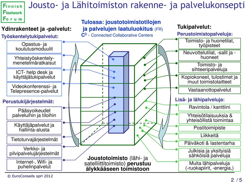 pilvipalvelujärjestelmät Internet-, Wifi- ja puhelinpalvelut Tulossa: joustotoimistotilojen ja palvelujen laatuluokitus (FR) C 3 - Connected Collaborative Centers Joustotoimisto (lähi- ja