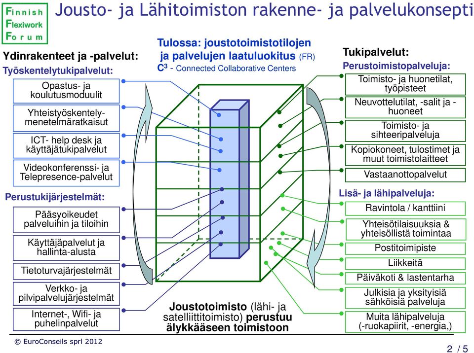 pilvipalvelujärjestelmät Internet-, Wifi- ja puhelinpalvelut Tulossa: joustotoimistotilojen ja palvelujen laatuluokitus (FR) C 3 - Connected Collaborative Centers Joustotoimisto (lähi- ja