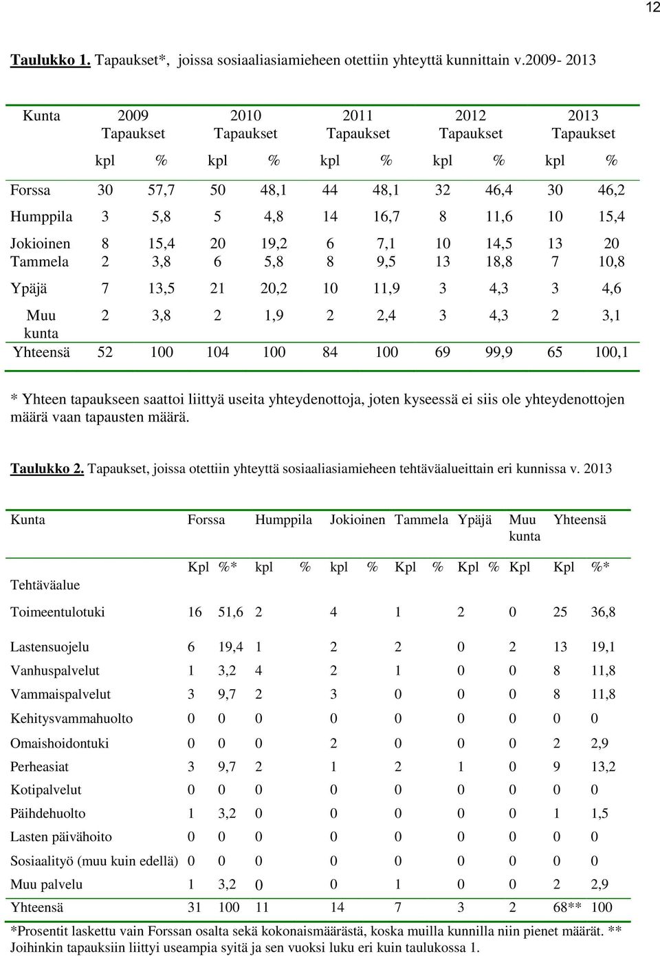 11,6 10 15,4 Jokioinen 8 15,4 20 19,2 6 7,1 10 14,5 13 20 Tammela 2 3,8 6 5,8 8 9,5 13 18,8 7 10,8 Ypäjä 7 13,5 21 20,2 10 11,9 3 4,3 3 4,6 Muu 2 3,8 2 1,9 2 2,4 3 4,3 2 3,1 kunta Yhteensä 52 100 104