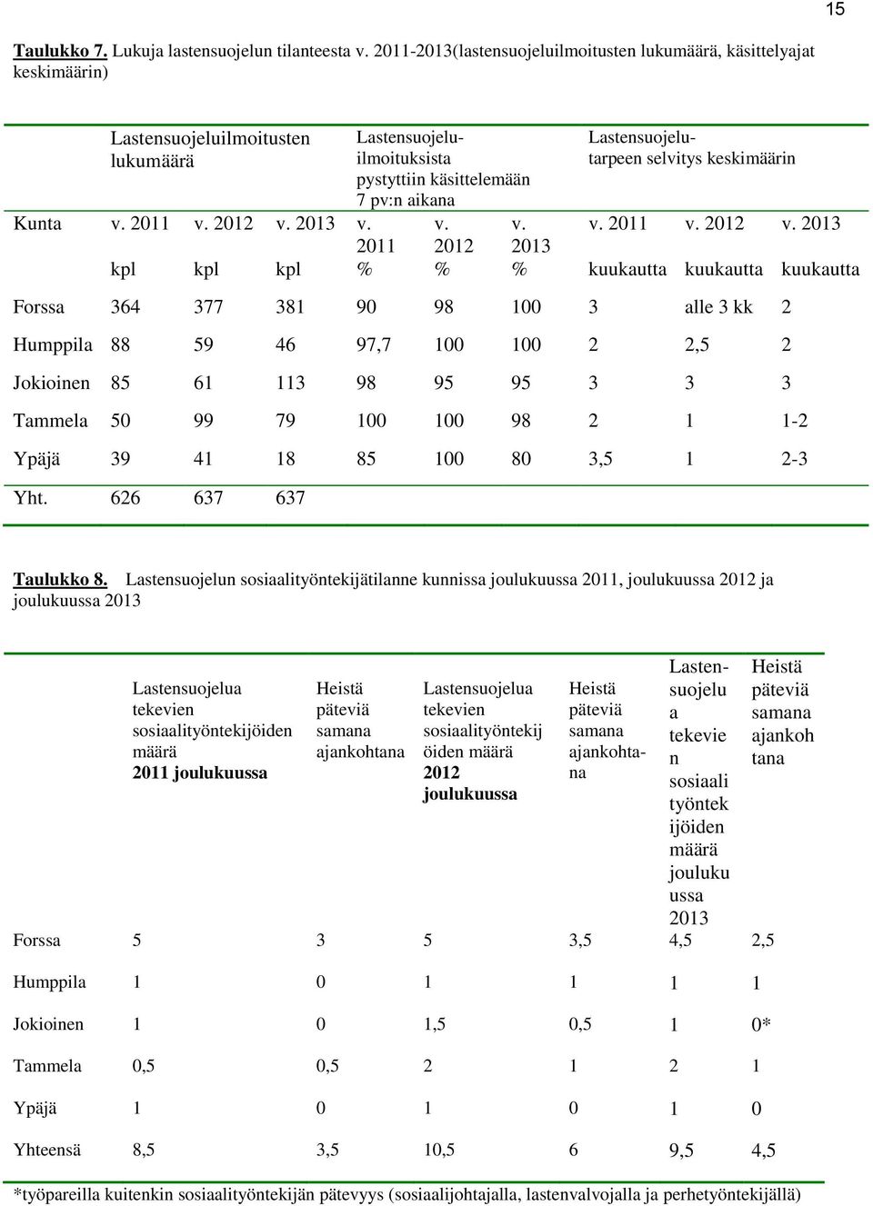 2013 kpl kpl kpl % % % kuukautta kuukautta kuukautta Forssa 364 377 381 90 98 100 3 alle 3 kk 2 Humppila 88 59 46 97,7 100 100 2 2,5 2 Jokioinen 85 61 113 98 95 95 3 3 3 Tammela 50 99 79 100 100 98 2