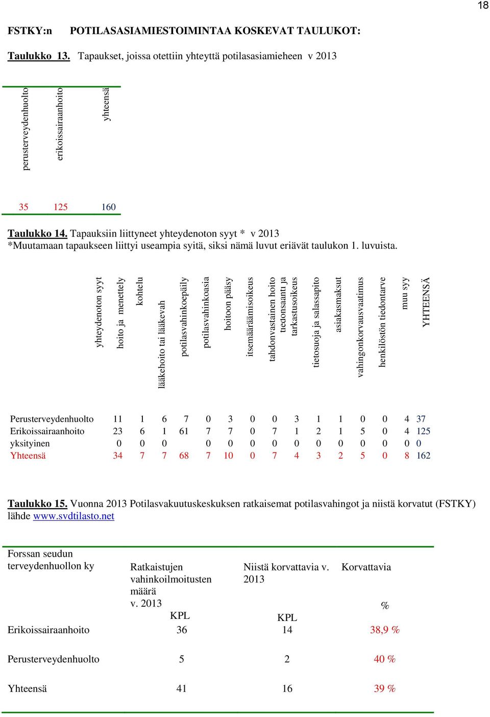 TAULUKOT: Taulukko 13. Tapaukset, joissa otettiin yhteyttä potilasasiamieheen v 2013 35 125 160 Taulukko 14.