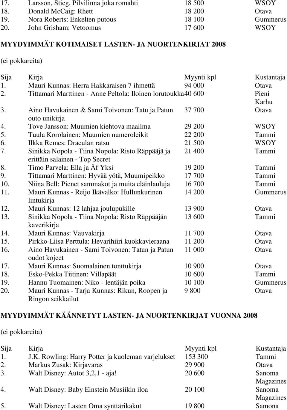 Tittamari Marttinen - Anne Peltola: Iloinen lorutoukka 40 600 Pieni Karhu 3. Aino Havukainen & Sami Toivonen: Tatu ja Patun 37 700 Otava outo unikirja 4.