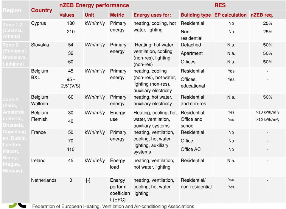 210 Slovakia 54 Belgium BXL Belgium Walloon Belgium Flemish 32 60 45 95-2,5*(V/S) kwh/m 2 /y kwh/m 2 /y kwh/m 2 /y Primary energy Primary energy Primary energy 60 kwh/m 2 /y Primary energy 30 40