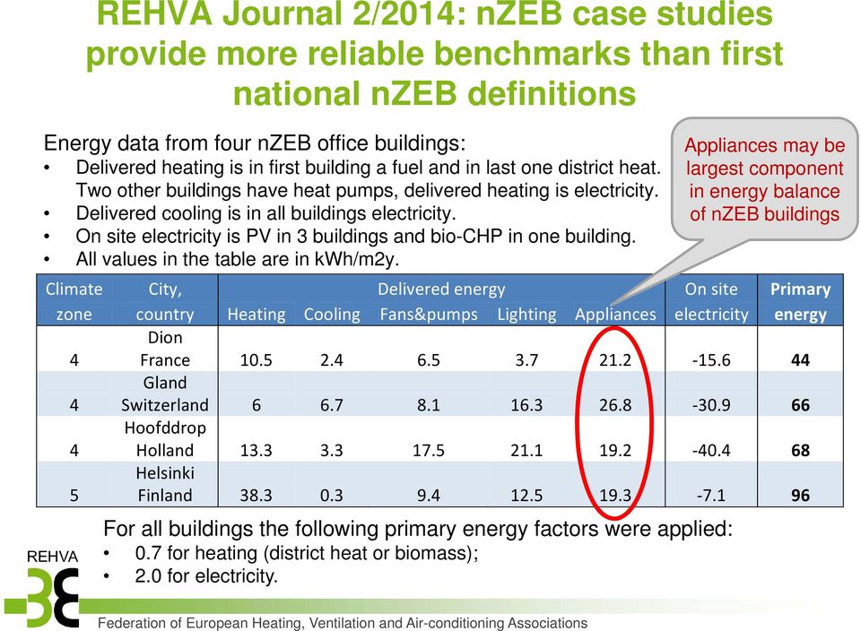 On site electricity is PV in 3 buildings and bio-chp in one building. All values in the table are in kwh/m2y.